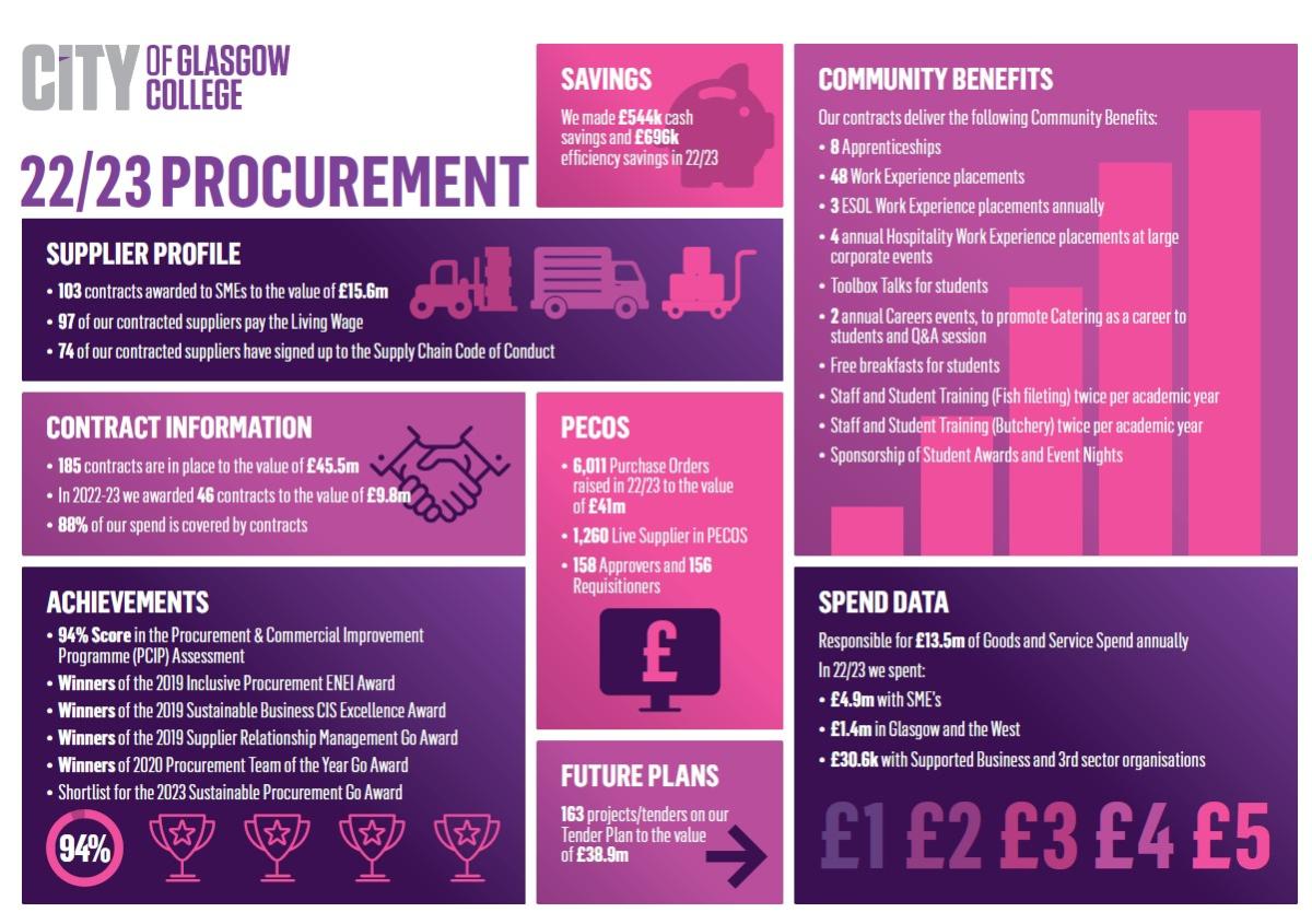 2022/23 Procurement Infographic with facts and figures from Procurement.