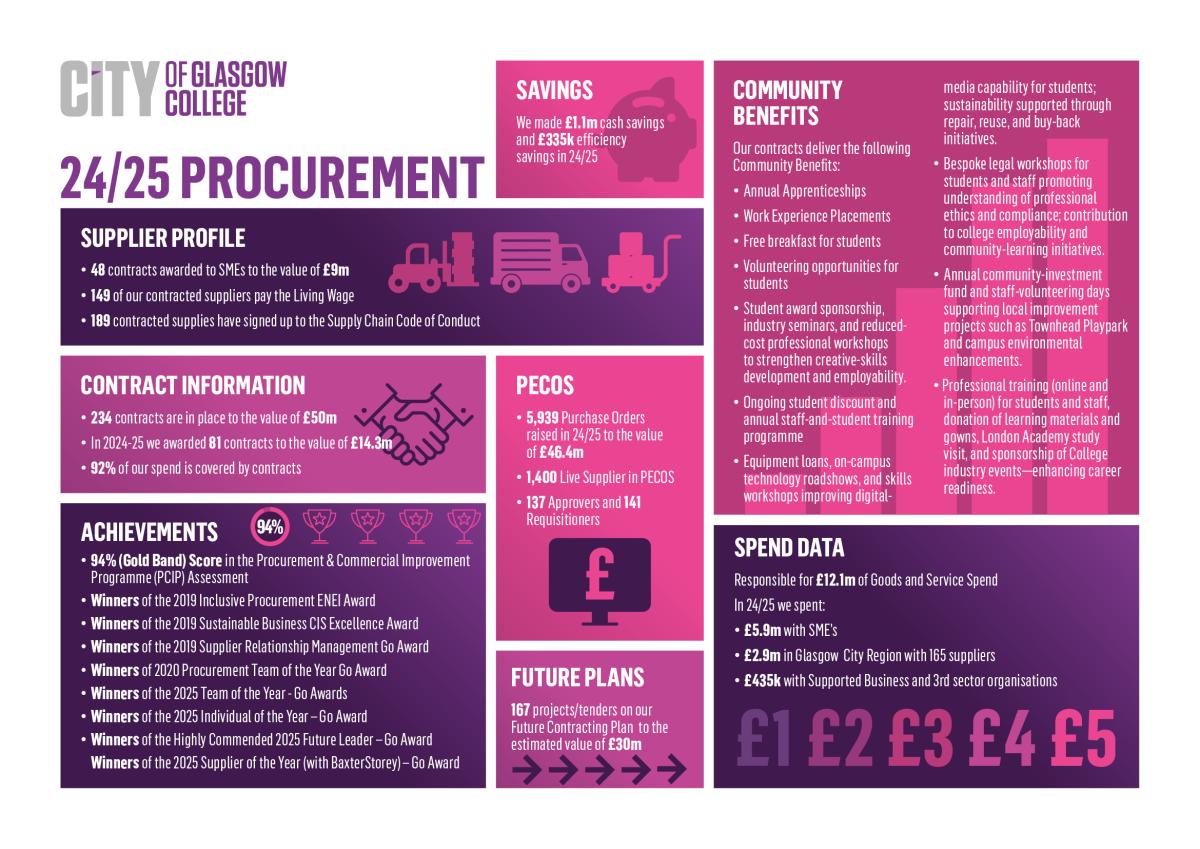 202/25 Procurement Infographic with facts and figures from Procurement.